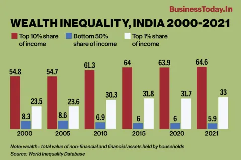 The Widening Wealth Gap: India's Top 1% Owns 40% of Wealth Since 2000s