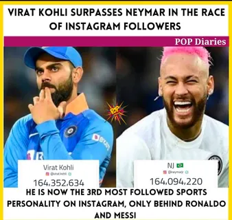 Virat kohli surpasses Neymar in the race of instagram followers !