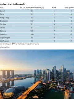 This City is even More Expensive than Paris and New York, This are the world's Most Expensive Cities :