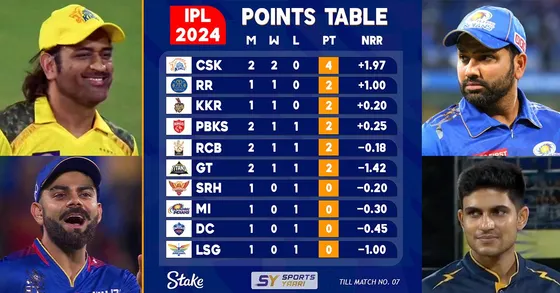 CSK की जीत से पलटा IPL POINTS TABLE, GT को लगा झटका!