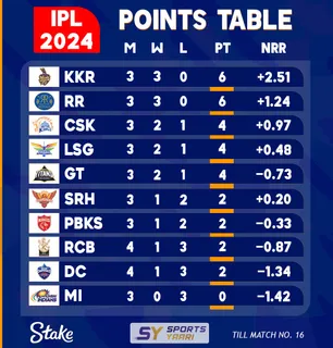 IPL 2024 POINTS TABLE: KKR की जीत, DC 9वें स्थान पर पहुंची