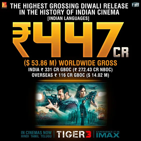 Joginder Tuteja on X: "#Tiger3 is crossing 450 crores today. The film has  collected double the amount at global box office than its budget of 225  crores, as per #YRF. #YRFSpyuniverse is
