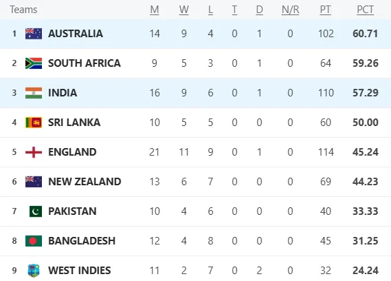 WTC Points Table