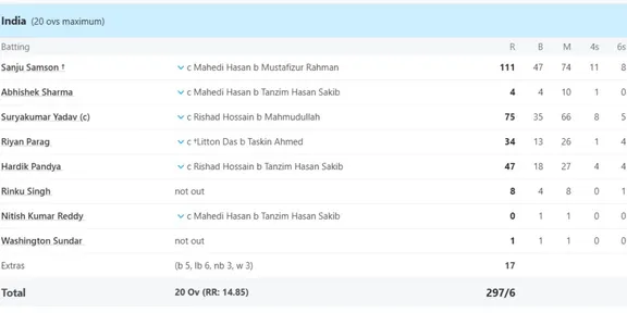  Sanju Samson, india vs bangladesh, ind vs ban, team india 
