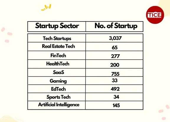 Noida Startup Sector