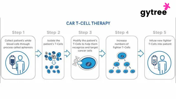 Car t cell therapy 