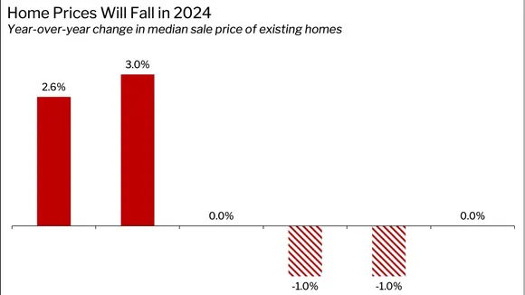 Housing Market Trends: Analyzing YoY Changes Across Mississippi, Kansas, and Colorado