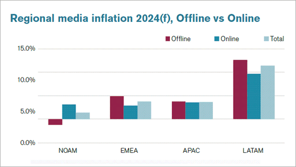 TV inflation in India rises YoY; newspaper and online inflation falls: Media inflation report