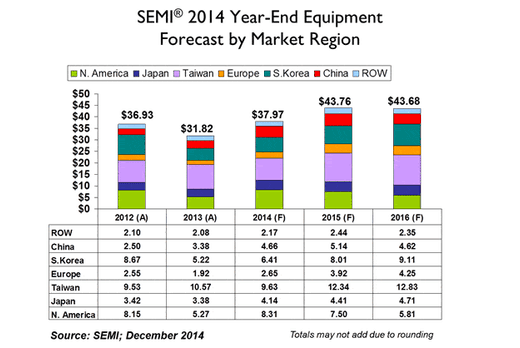 Semicon forecast 2015: Equipment sales to rise from $38 bn in 2014 to nearly $44 bn in 2015!