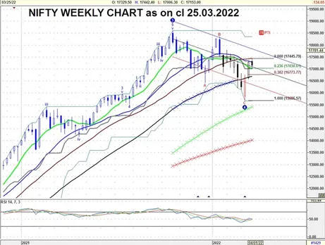 Nifty Spot Weekly Tech view_ 28.03.2022