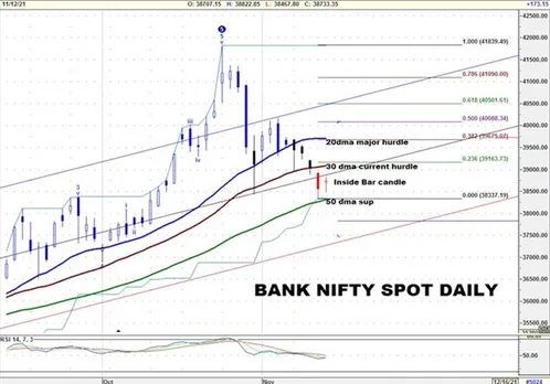 Bank Nifty Spot Technical view – Daily cum Weekly_15.11.2021