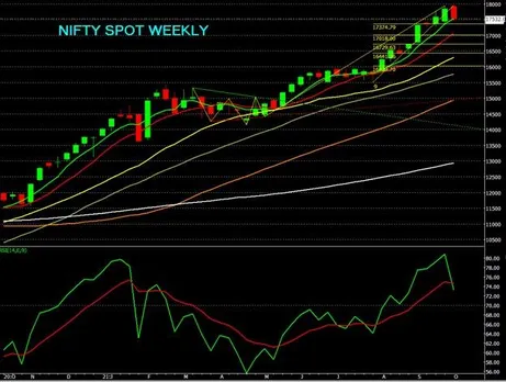 ‌Weekly Nifty View_04-10-2021