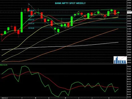 Weekly Technical view point of Bank Nifty Spot :- PART C