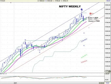 Nifty Spot Weekly Technical view _15.11.2021