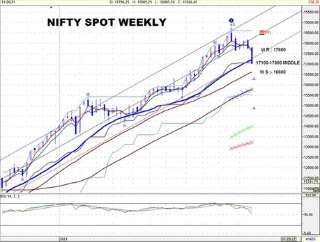 Weekly Analysis Nifty Spot_29.11.2021