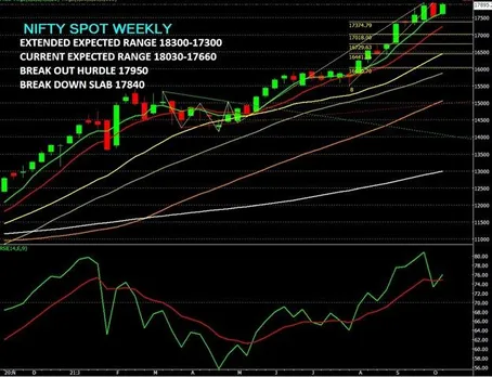 WEEKLY TECH VIEW OF NIFTY SPOT_11.10.2021