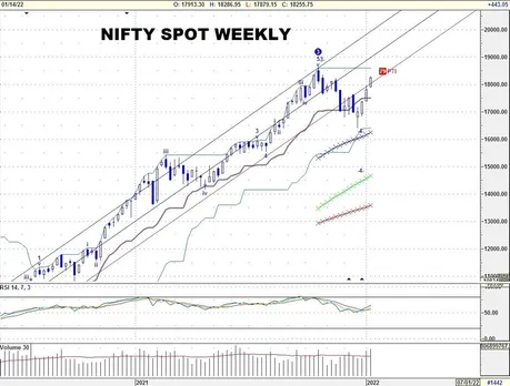 Weekly Tech View of Nifty Spot _17.01.2022