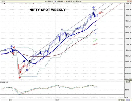 Weekly & Extended Tech view of Nifty Spot as on cl 18.11.2021
