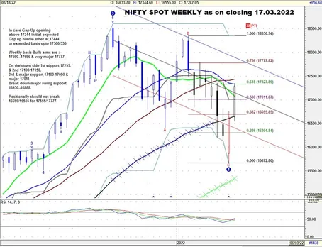 Nifty spot On the Upside