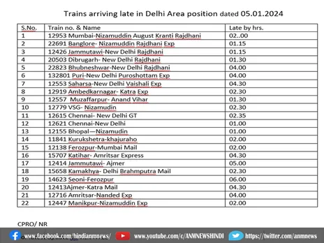 कोहरे के कारण रफ्तार पर ब्रेक, जानिए दिल्ली आने वाली कितनी ट्रेन लेट