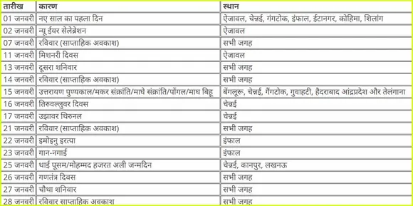 7 दिन बंद रहेंगे देशभर के बैंक, जनवरी Holiday लिस्ट जारी