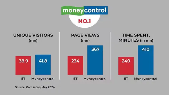 Moneycontrol beats Economic Times 