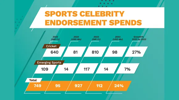 Olympic sports to contribute more to brand endorsement pie in 2024