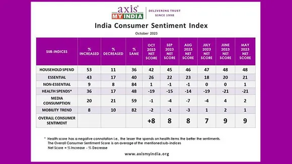 34% stay updated on festive offers via social media ads, 32% by word of mouth: Survey