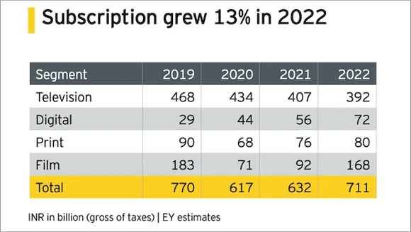 Here's how subscription revenue will grow TV, Digital and Print