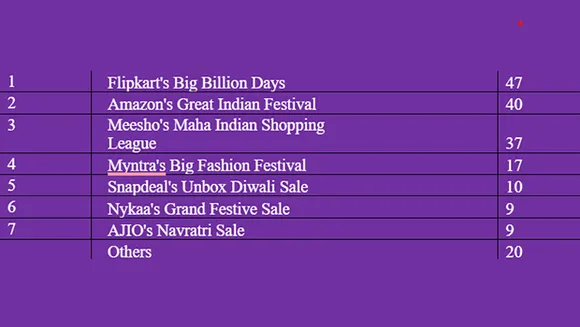 Flipkart's Big Billion Days tops the list as the most preferred e-marketplace: Ipsos festive poll
