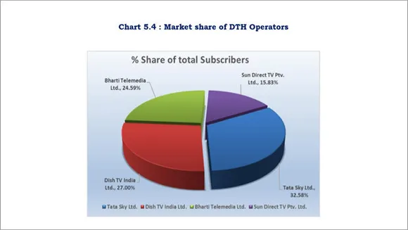 Tata Sky maintains its pole position with 32.58% market share in July-September'20 quarter