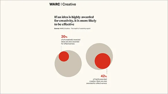 Coca-Cola has the highest conversion rate from creativity to effectiveness: WARC