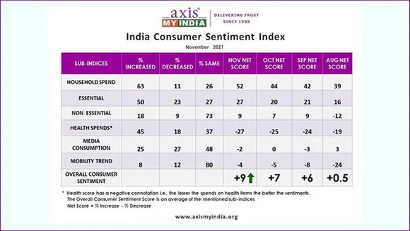 82% of people have seen more ads on TV and digital over other mediums: Axis My India's Consumer Sentiment Index (CSI)