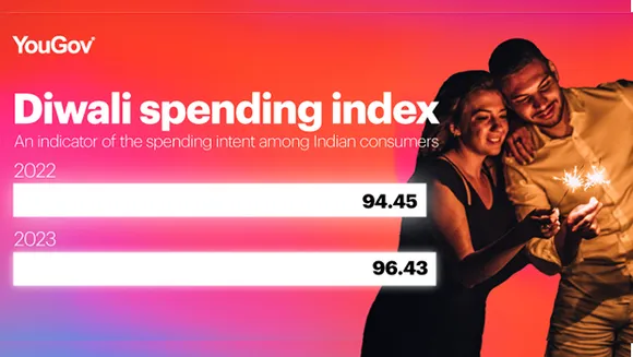 31% of Urban Indians plan to increase Diwali spending in 2023, down from 36% in 2022: YouGov Report