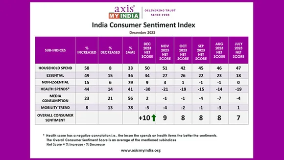 31% prefer TV, 22% opt for mobiles in ICC World Cup 2023 viewership: Survey