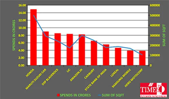 Honda is top spender in OOH in February