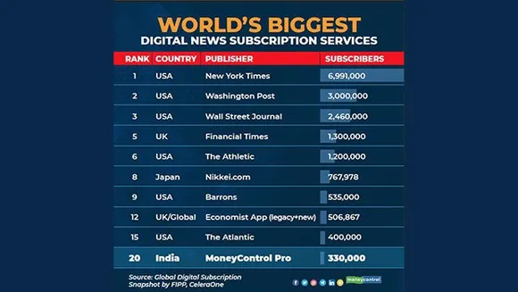 Moneycontrol Pro among world's top-ranked digital news subscription services