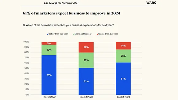 61% of marketers expect business to be better in 2024: Report