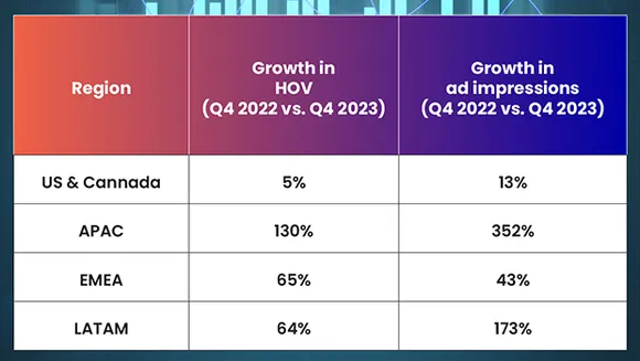 Amagi's 10th quarterly Fast report unveils 28% increase in Q4 ad impressions