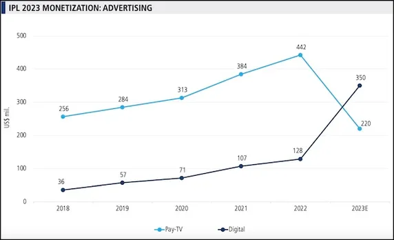 Jio Cinema likely to grab 60% of IPL 2023 ad revenue, says Media Partner Asia report