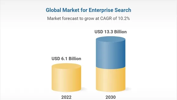 Global Enterprise Search Market to Reach $13 Billion by 2032, Fueled by AI and Data Growth