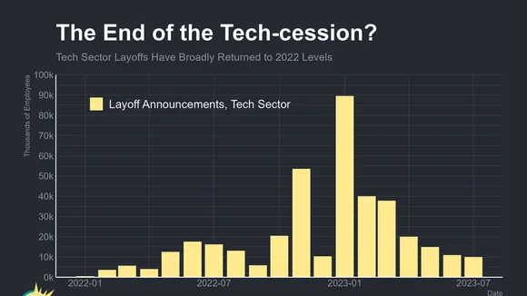 Tech Layoffs Surge in 2024 Despite Economic Boom: AI and Restructuring to Blame