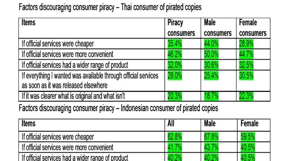 Shifting Tides in Digital Piracy: Women Lead in Indonesia, Study Reveals