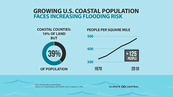Rising Waters, Sinking Dreams: The Battle for Coastal Communities' Survival