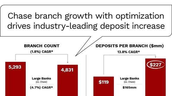 Chase Enters Retail Media Fray, Uses Customer Data to Revolutionize Targeted Ads