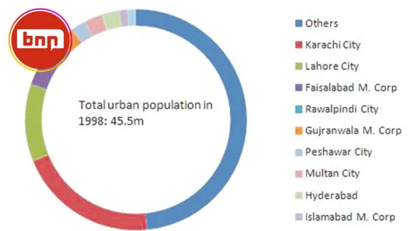 Latest Census Data Shows Karachi’s Population Only Increased by 1.1 Million