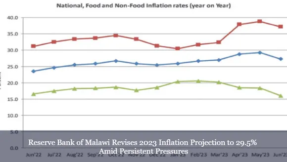 Reserve Bank of Malawi Revises 2023 Inflation Projection to 29.5% Amid Persistent Pressures