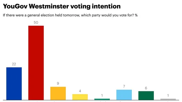 Scottish Politics in Flux: SNP and Labour Tied in Westminster Voting Intentions