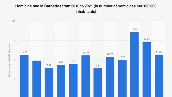 Barbados Crime Rate Hits Decade Low in 2023: A Deep Dive
