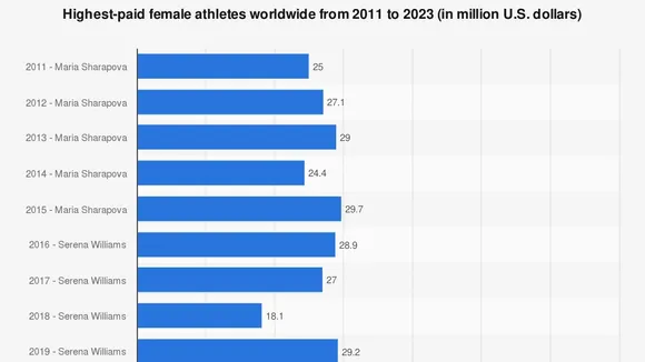 2023: A Year of Milestones for Female Athletes in Sports Endorsements